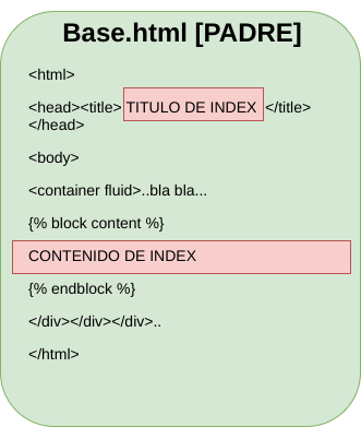 Template base cargando index
