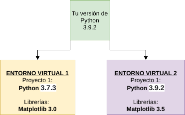 Entorno virtual diferentes versiones python