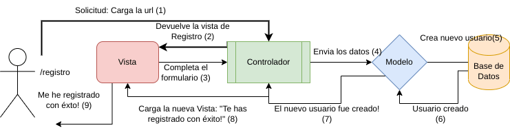 MVC Diagrama