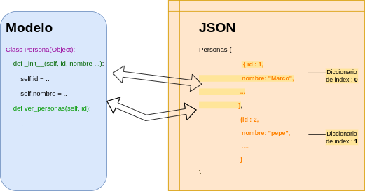 modelo y bases de datos json