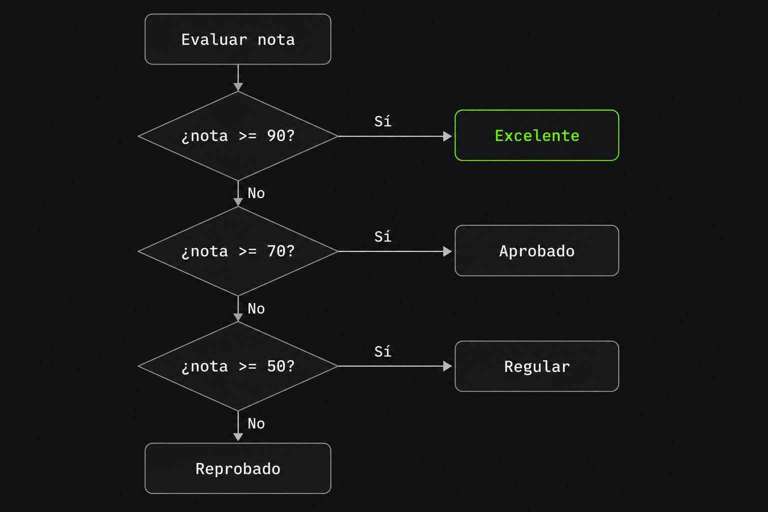 Diagrama condicionales en python