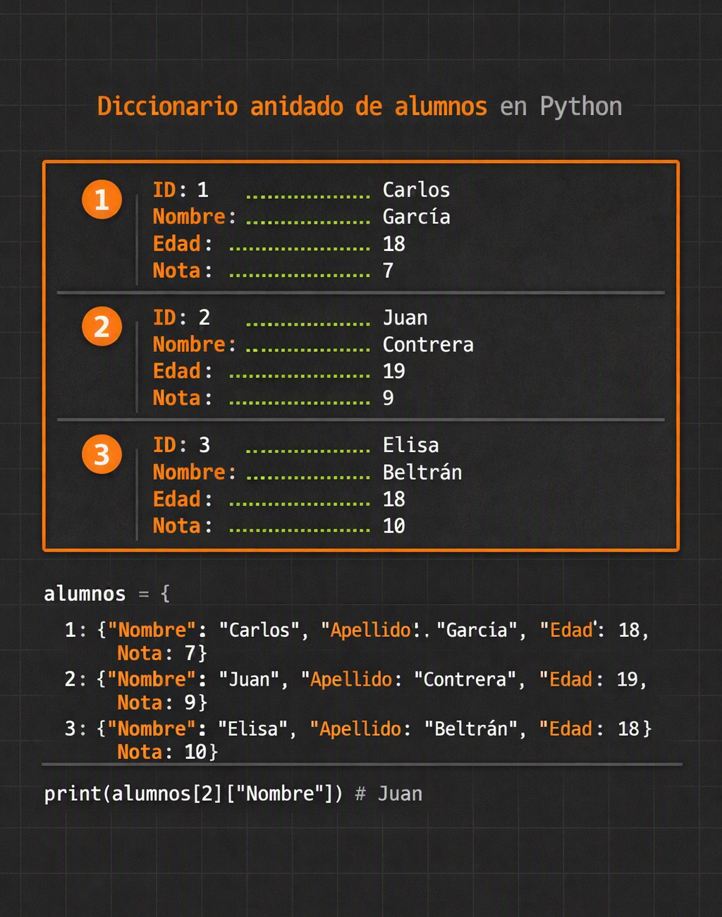Diagrama diccionarios en python ejemplos clave = ID, Valor = Diccionario