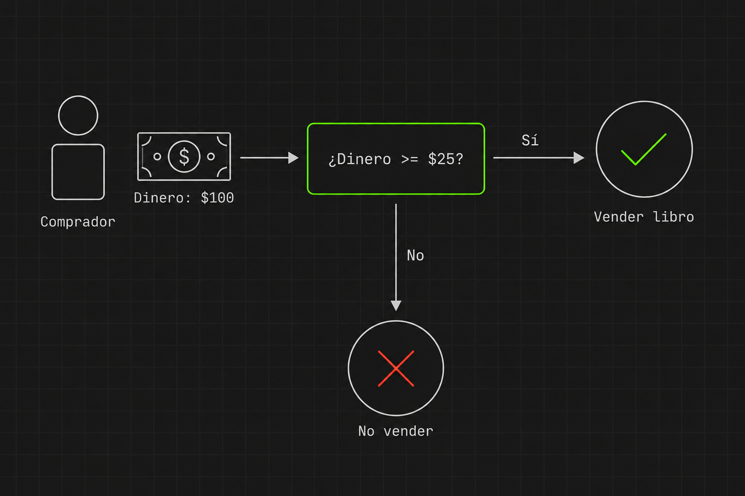 Diagrama aprende condicionales en python ejemplo vendendor
