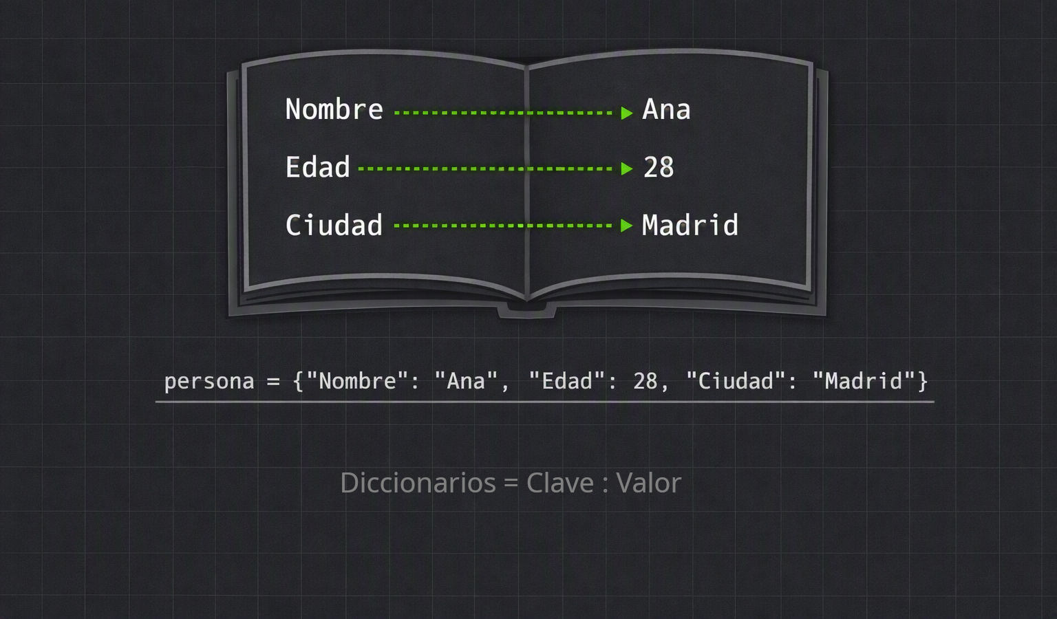 Diagrama Diccionarios en Python explicación clave:valor