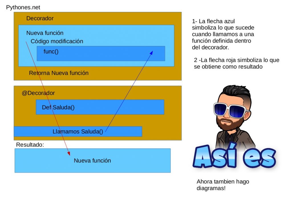 Decoradores en python 3 diagrama