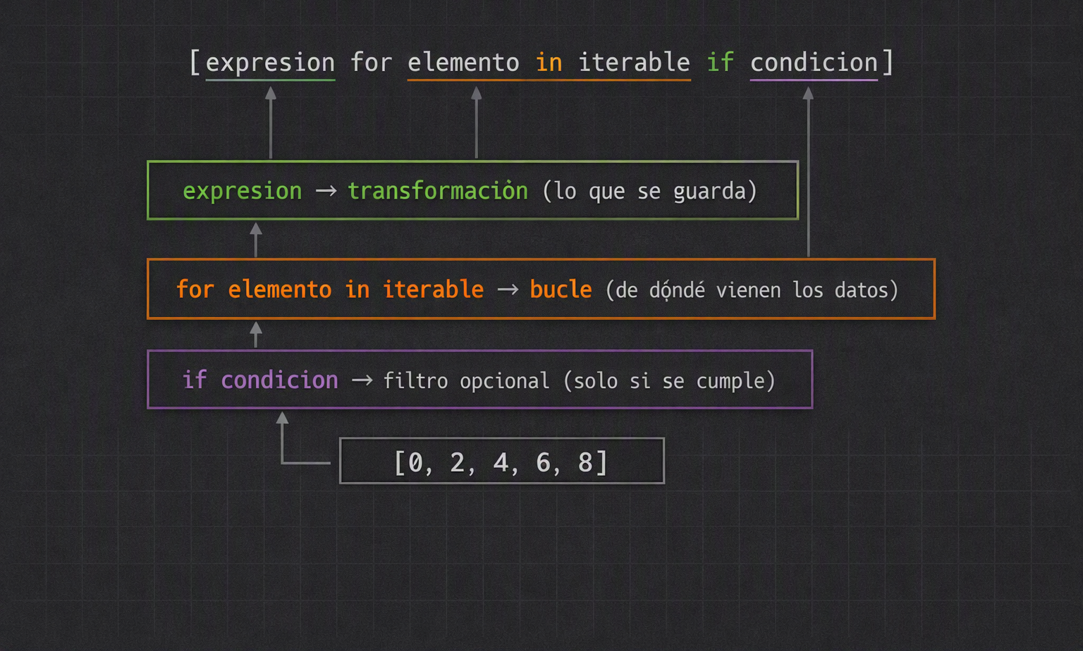 Diagrama lista por comprensión sintáxis