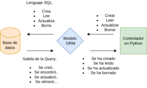 🧩 Arquitectura MVC - Modelo, Vista, Controlador - PROGRAMACIÓN EN PYTHON