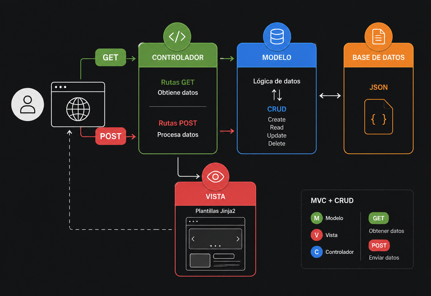 Modelo vista controlador diagrama