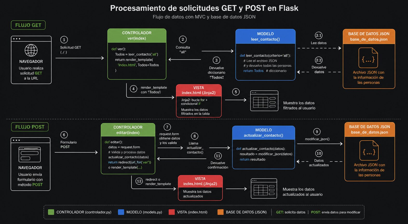 Diagrama-Solicitudes-get-post-jinja2-flask-python