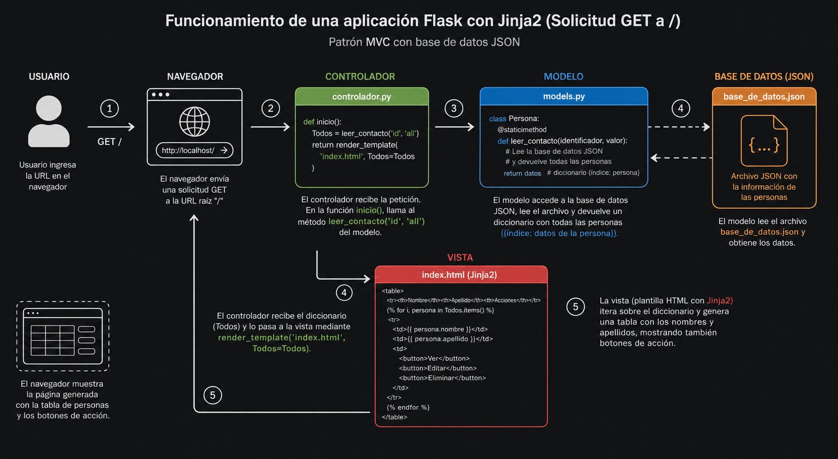 Modelo-Vista-Controlador-JSON-Diagrama-Python