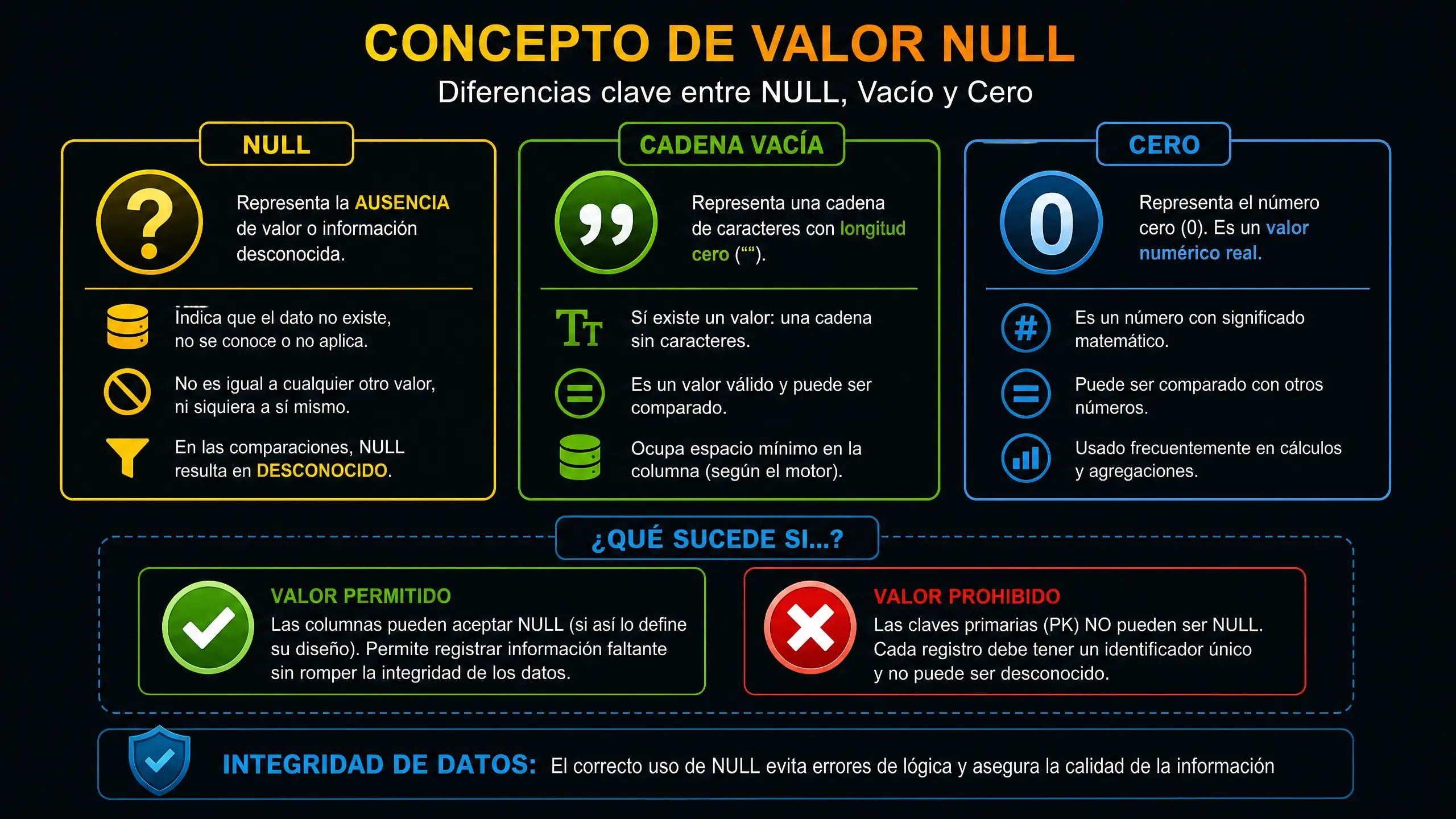 modelo relacional de bases de datos y el-tipo null vs vacío vs cero.