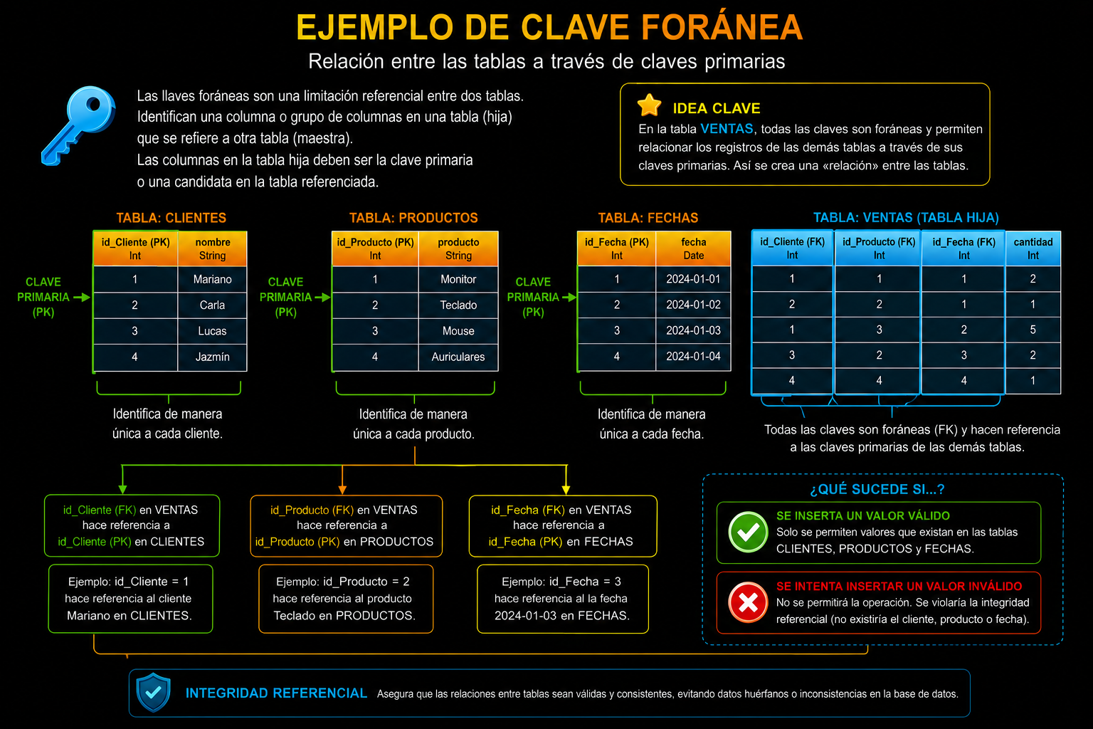 modelo de bases de datos relacional clave foranea ejemplos diagrama