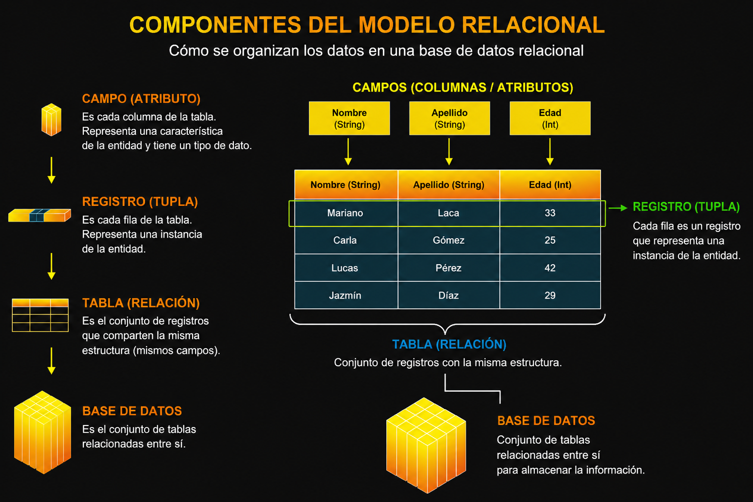 componentes del modelo relacional de bases de datos en diagrama