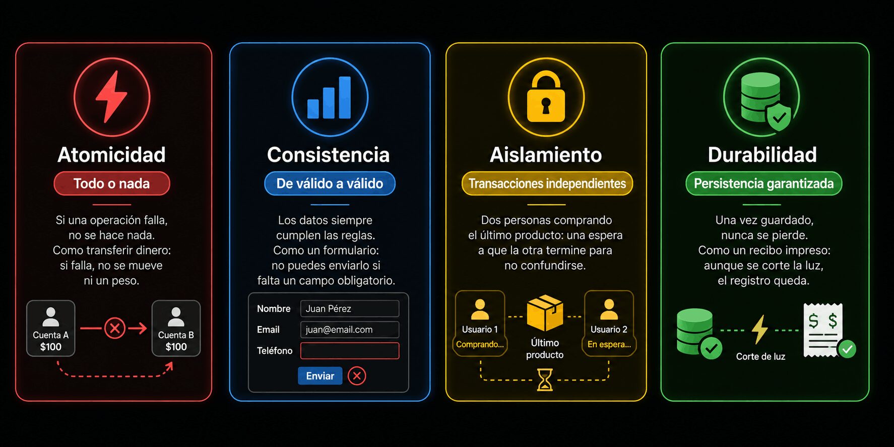 ACID - Bases de datos relacionales - normalización de bases de datos - diagrama
