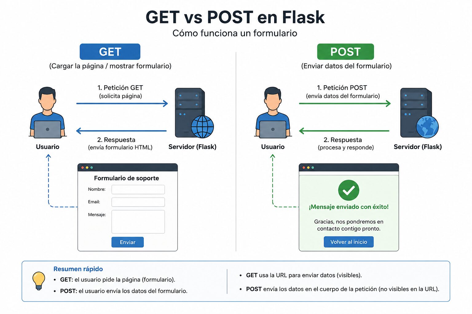 Diagrama GET - POST - Formularios en flask con wtforms