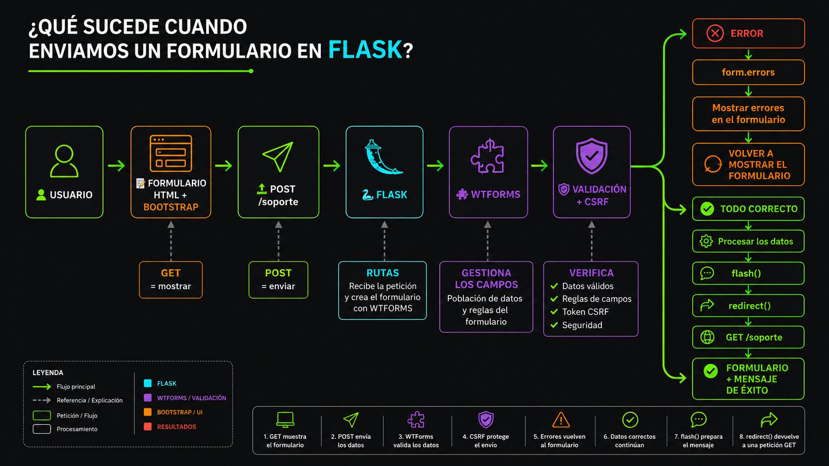 Diagrama-que-sucede-cuando-enviamos-un-formulario-con-flask-wtforms