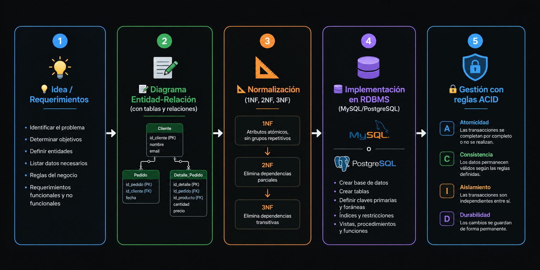 Paso-a-paso-bases-de-datos-normalizacion