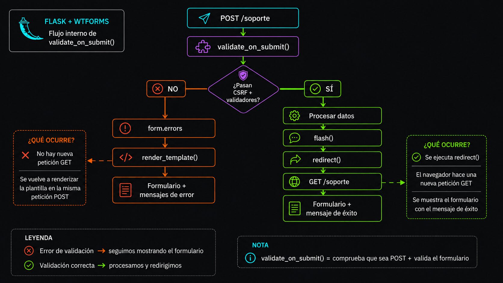 diagrama-flujo-validación-formulario-flask