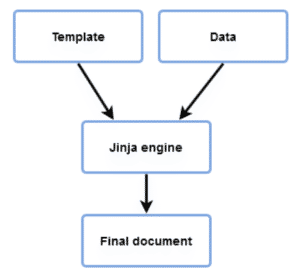 Diagrama flask jinja2 explica template + data o context data = document