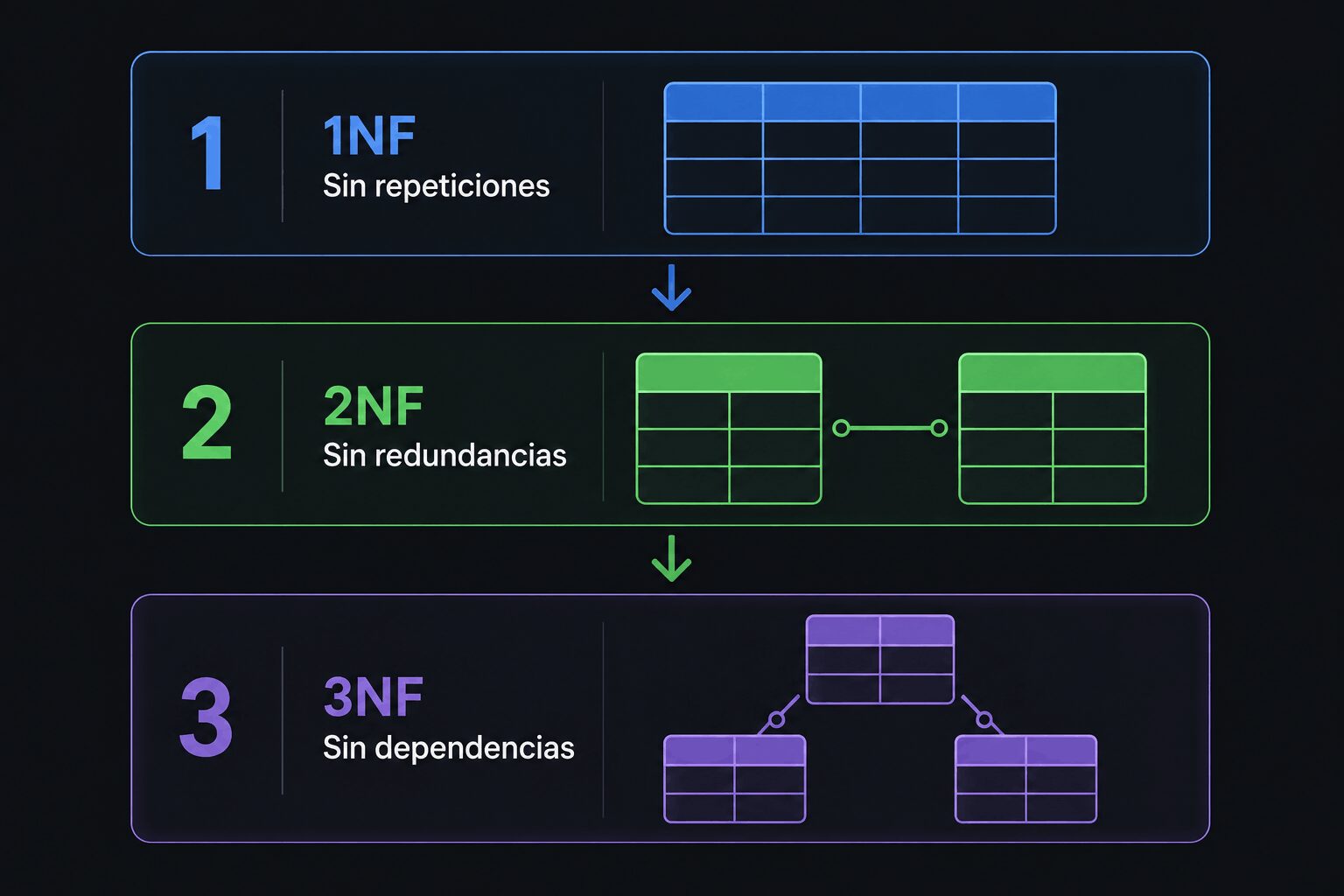 las-3-formas-normales-normalizacion-bases-de-datos