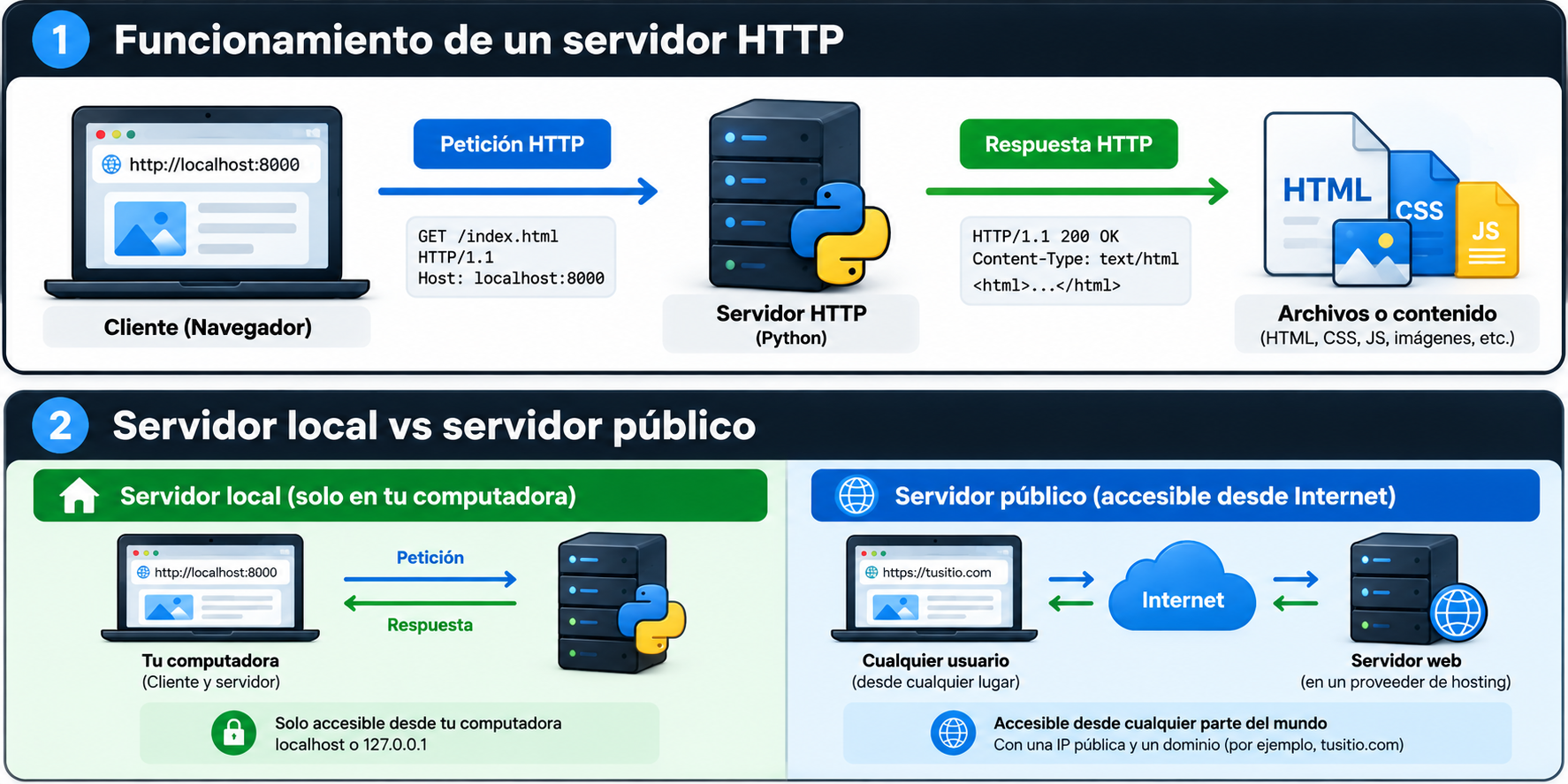 Cómo crear servidor HTTP con Python y funcionamiento de peticiones y respuestas HTTP